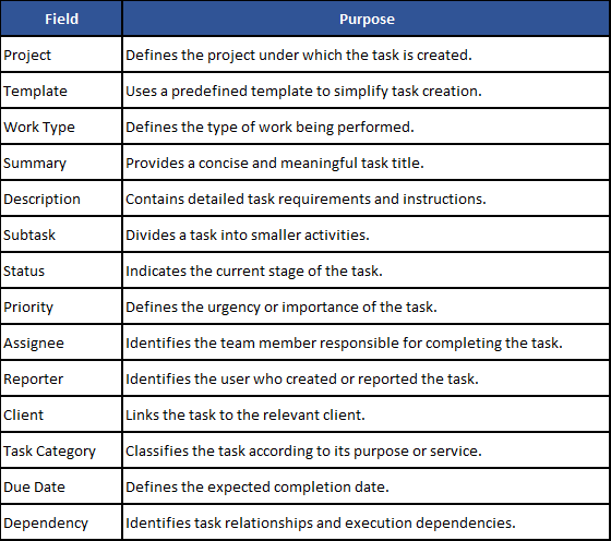 Important Task Fields